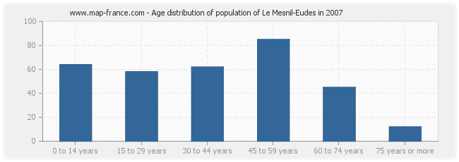 Age distribution of population of Le Mesnil-Eudes in 2007